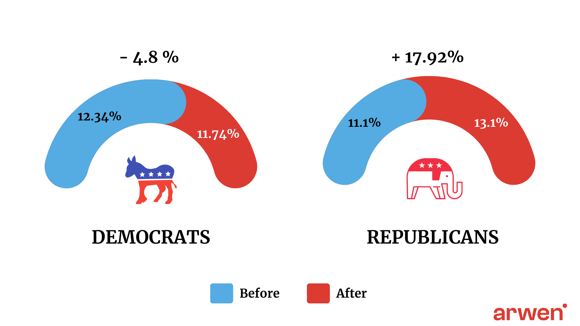 Comparison of toxic comment percentages among Democrat and Republican supporters before and after the Trump assassination attempt, showing a 4.8% decrease for Democrats and a 17.92% increase for Republicans.