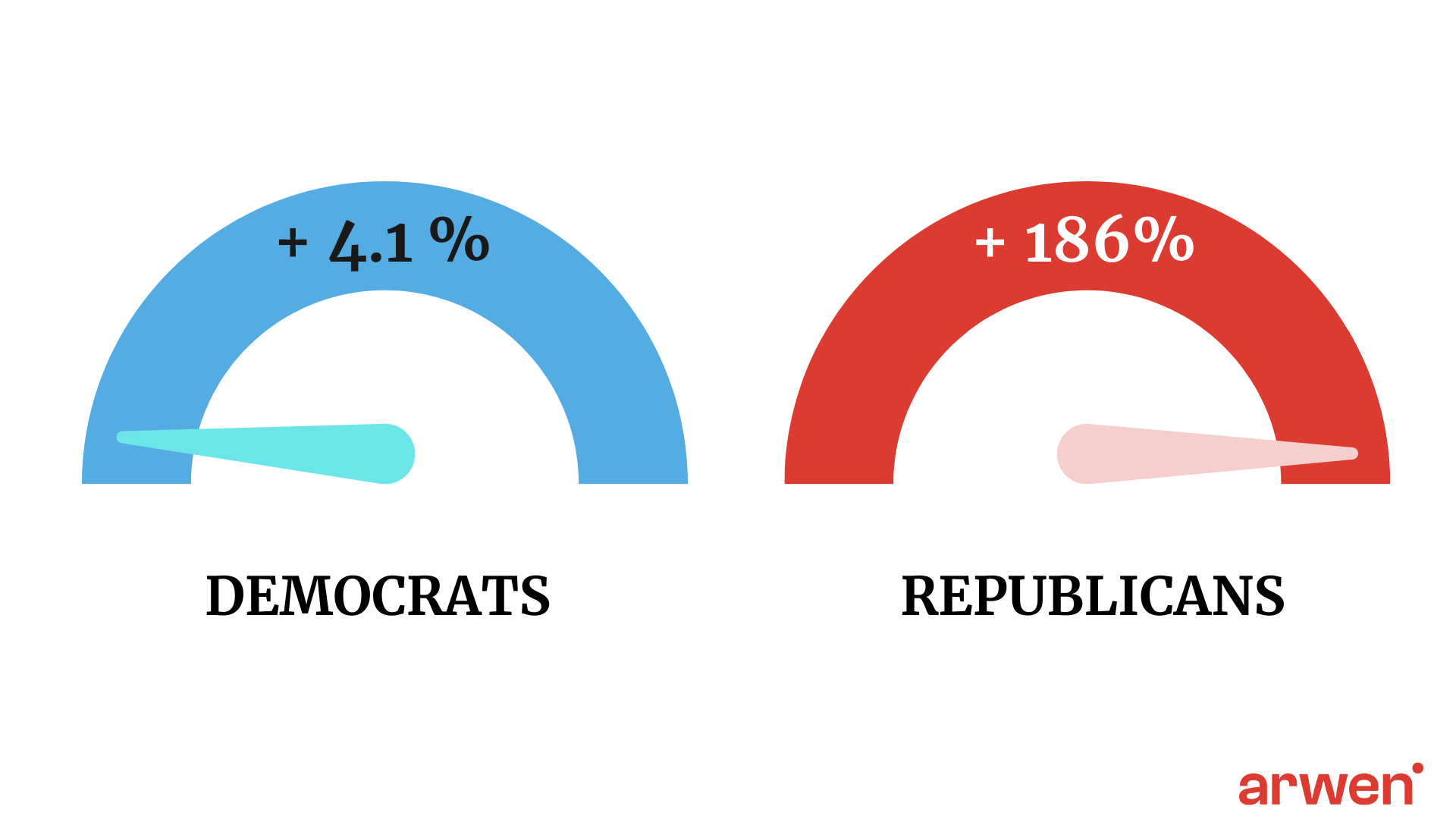 Increase in threatening comments among Democrat and Republican supporters after the Trump assassination attempt, showing a 4.1% rise for Democrats and a 186% rise for Republicans.