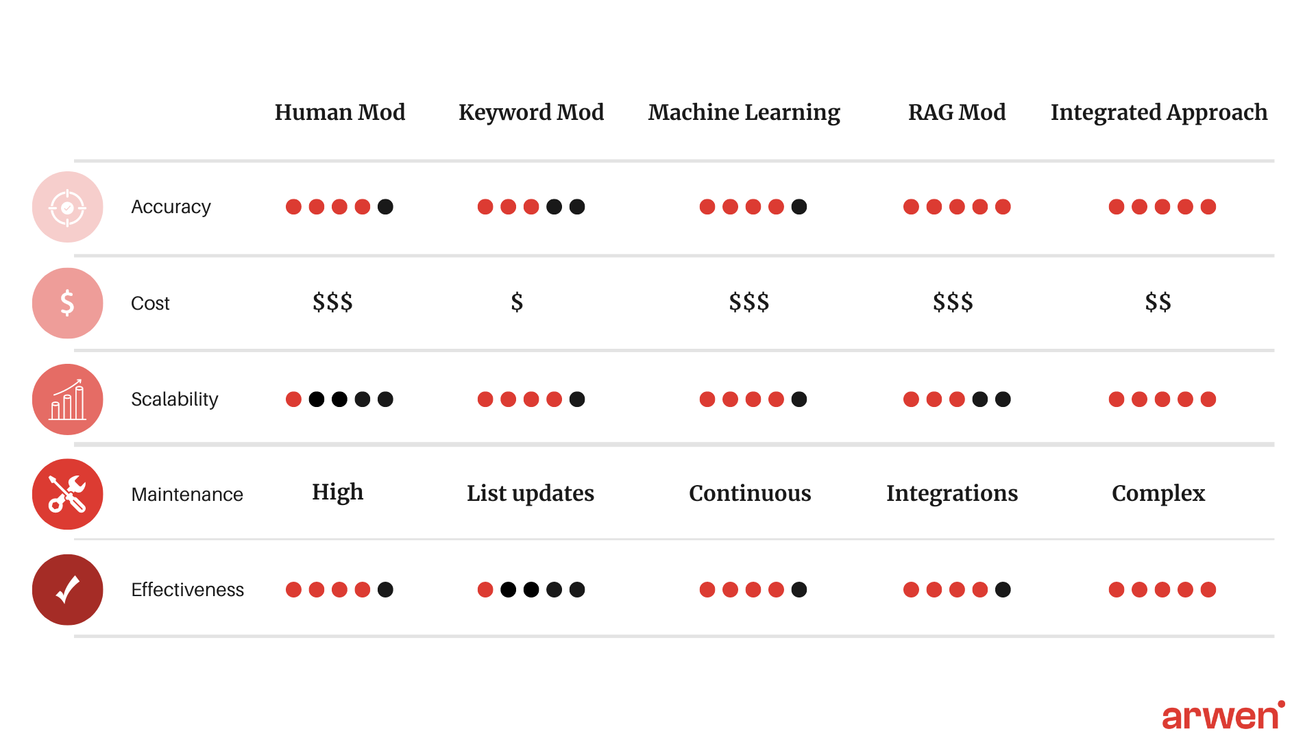 A comparison chart outlining different content moderation methods: Human Moderation, Keyword Filtering, Pattern Matching, Machine Learning Models, Large Language Models (LLMs), Retrieval Augmented Generation (RAG), and Integrated Approach. Each method is evaluated based on accuracy, cost, scalability, maintenance needs, and effectiveness against specific challenges. Human Moderation is noted for high accuracy but high cost and low scalability, while methods like Large Language Models offer very high accuracy but at very high costs and moderate scalability. Integrated Approach is highlighted as a comprehensive solution with variable costs.